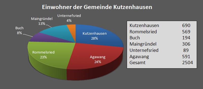 Datenblatt Kutzenhausen Datenblatt Kutzenhausen